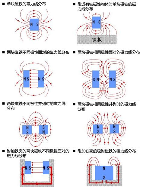 磁場意思|磁场的解釋